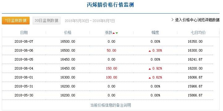 聚丙烯酰胺價(jià)格